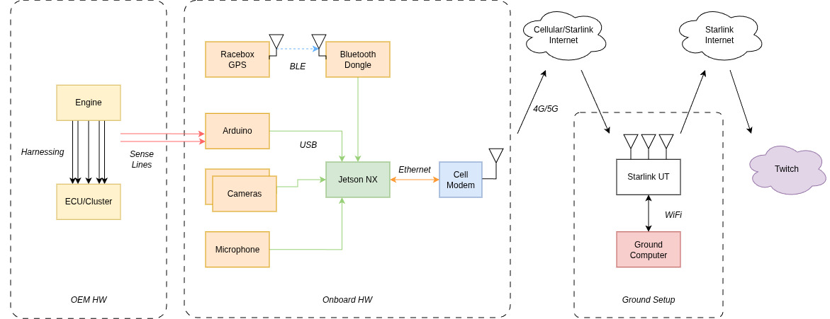 Telemetry Block Diagram